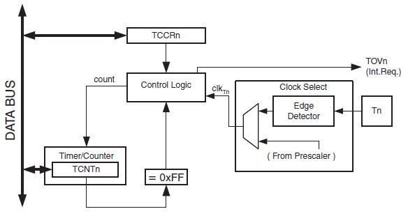 Timer - Timer0 ATmega8